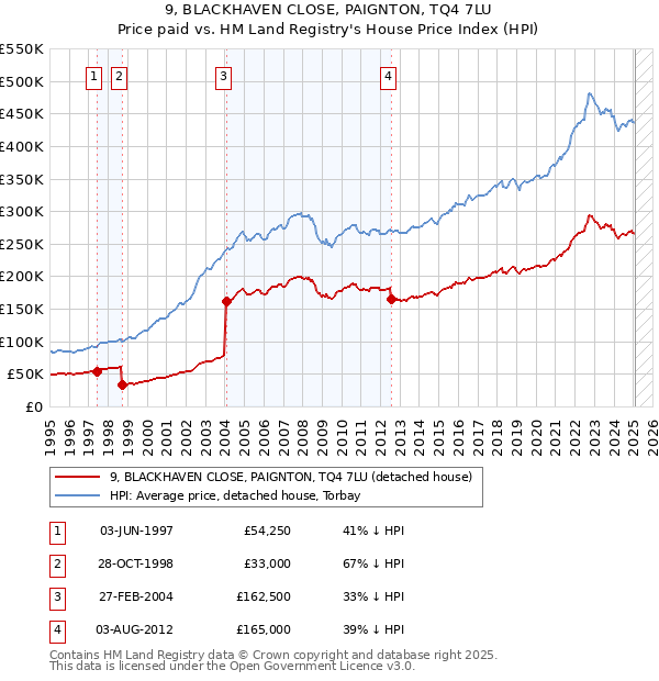 9, BLACKHAVEN CLOSE, PAIGNTON, TQ4 7LU: Price paid vs HM Land Registry's House Price Index