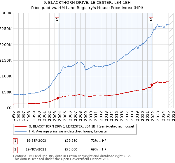 9, BLACKTHORN DRIVE, LEICESTER, LE4 1BH: Price paid vs HM Land Registry's House Price Index
