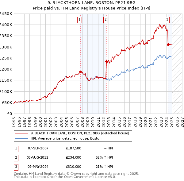 9, BLACKTHORN LANE, BOSTON, PE21 9BG: Price paid vs HM Land Registry's House Price Index