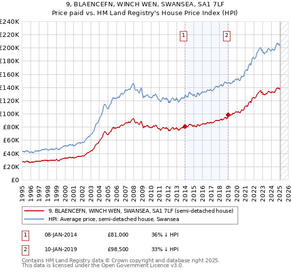 9, BLAENCEFN, WINCH WEN, SWANSEA, SA1 7LF: Price paid vs HM Land Registry's House Price Index