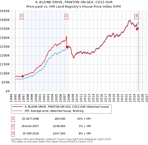 9, BLAINE DRIVE, FRINTON-ON-SEA, CO13 0UR: Price paid vs HM Land Registry's House Price Index