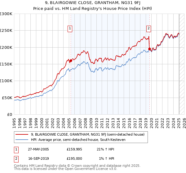 9, BLAIRGOWIE CLOSE, GRANTHAM, NG31 9FJ: Price paid vs HM Land Registry's House Price Index
