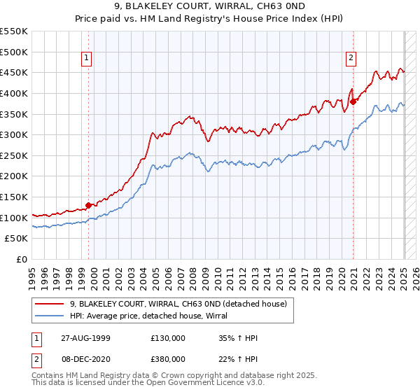 9, BLAKELEY COURT, WIRRAL, CH63 0ND: Price paid vs HM Land Registry's House Price Index