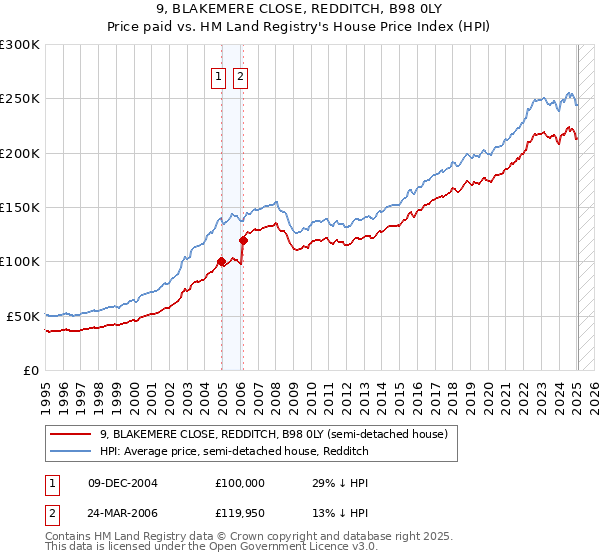 9, BLAKEMERE CLOSE, REDDITCH, B98 0LY: Price paid vs HM Land Registry's House Price Index