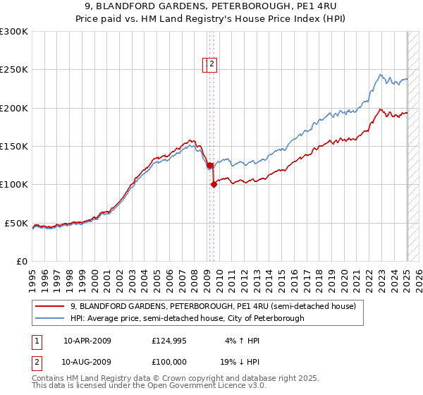 9, BLANDFORD GARDENS, PETERBOROUGH, PE1 4RU: Price paid vs HM Land Registry's House Price Index