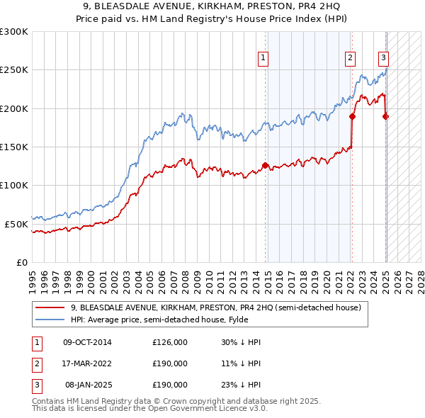 9, BLEASDALE AVENUE, KIRKHAM, PRESTON, PR4 2HQ: Price paid vs HM Land Registry's House Price Index