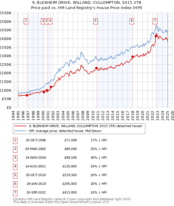 9, BLENHEIM DRIVE, WILLAND, CULLOMPTON, EX15 2TB: Price paid vs HM Land Registry's House Price Index