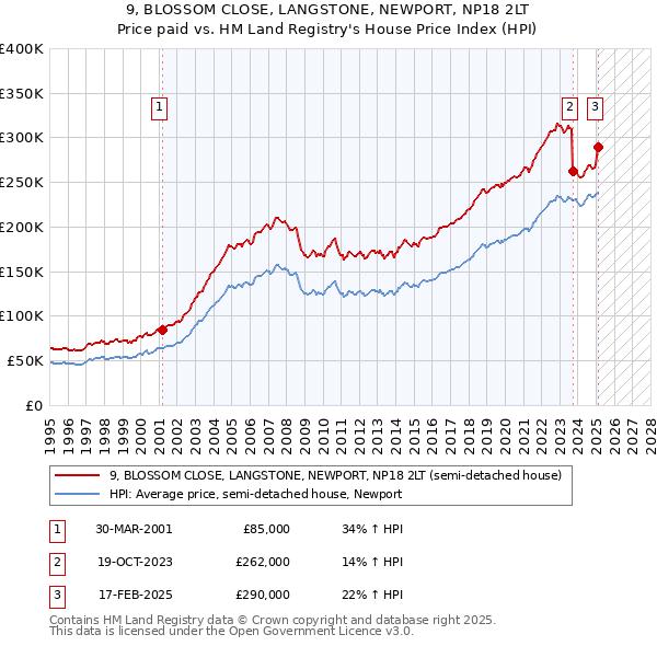 9, BLOSSOM CLOSE, LANGSTONE, NEWPORT, NP18 2LT: Price paid vs HM Land Registry's House Price Index