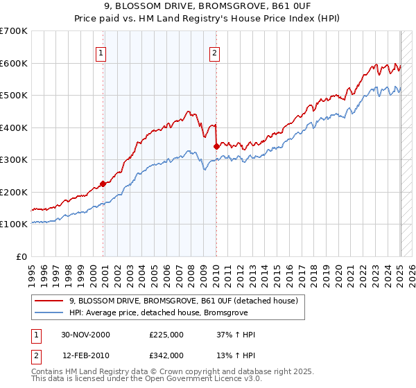 9, BLOSSOM DRIVE, BROMSGROVE, B61 0UF: Price paid vs HM Land Registry's House Price Index