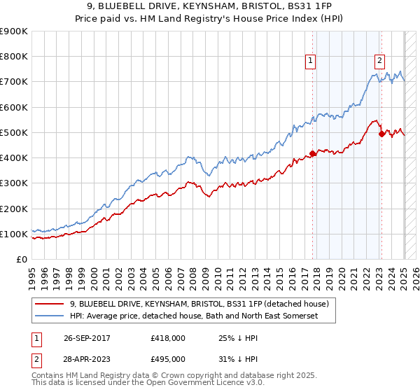 9, BLUEBELL DRIVE, KEYNSHAM, BRISTOL, BS31 1FP: Price paid vs HM Land Registry's House Price Index