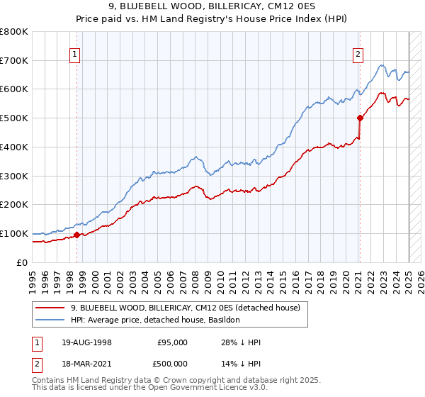 9, BLUEBELL WOOD, BILLERICAY, CM12 0ES: Price paid vs HM Land Registry's House Price Index