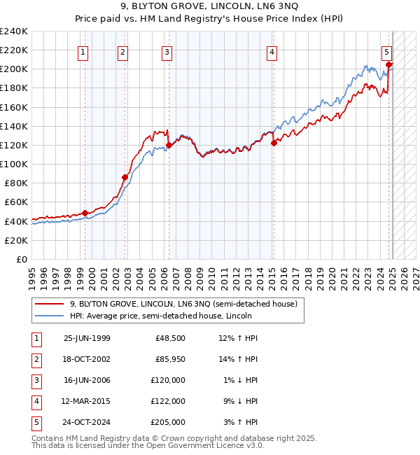 9, BLYTON GROVE, LINCOLN, LN6 3NQ: Price paid vs HM Land Registry's House Price Index