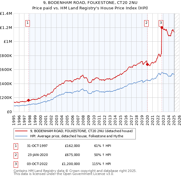 9, BODENHAM ROAD, FOLKESTONE, CT20 2NU: Price paid vs HM Land Registry's House Price Index