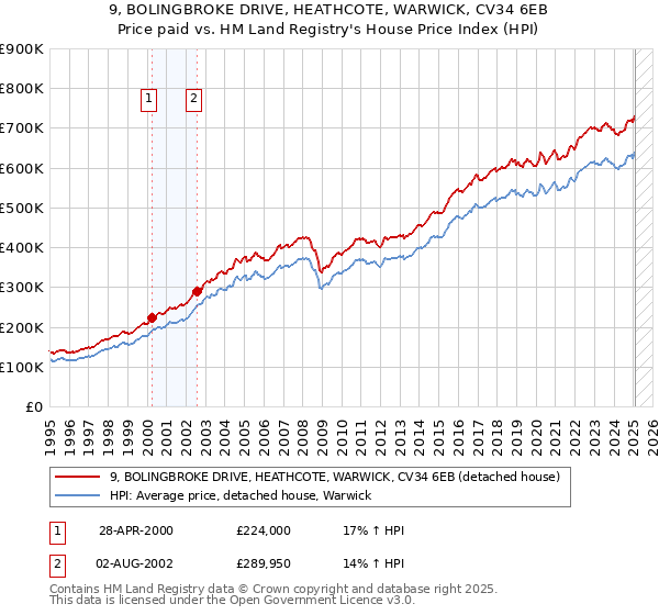9, BOLINGBROKE DRIVE, HEATHCOTE, WARWICK, CV34 6EB: Price paid vs HM Land Registry's House Price Index