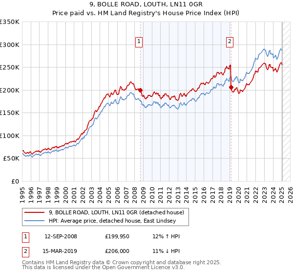 9, BOLLE ROAD, LOUTH, LN11 0GR: Price paid vs HM Land Registry's House Price Index