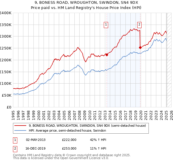9, BONESS ROAD, WROUGHTON, SWINDON, SN4 9DX: Price paid vs HM Land Registry's House Price Index