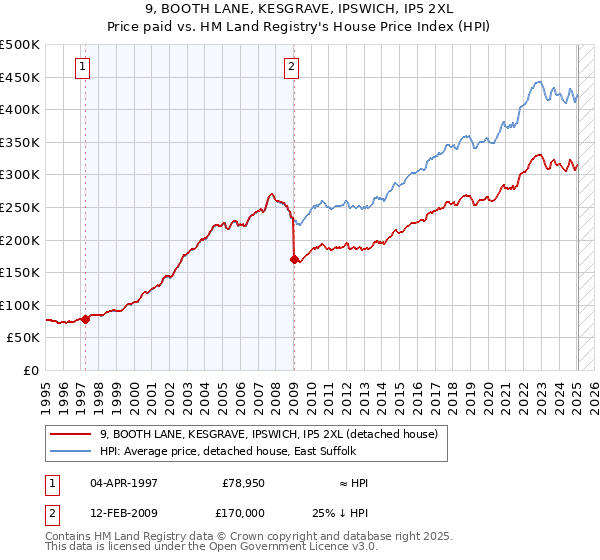 9, BOOTH LANE, KESGRAVE, IPSWICH, IP5 2XL: Price paid vs HM Land Registry's House Price Index