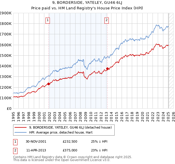 9, BORDERSIDE, YATELEY, GU46 6LJ: Price paid vs HM Land Registry's House Price Index