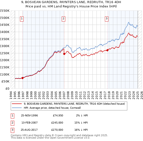 9, BOSVEAN GARDENS, PAYNTERS LANE, REDRUTH, TR16 4DH: Price paid vs HM Land Registry's House Price Index