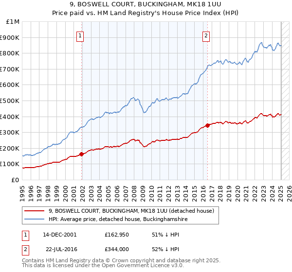 9, BOSWELL COURT, BUCKINGHAM, MK18 1UU: Price paid vs HM Land Registry's House Price Index