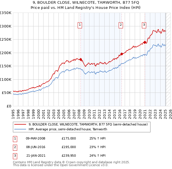 9, BOULDER CLOSE, WILNECOTE, TAMWORTH, B77 5FQ: Price paid vs HM Land Registry's House Price Index