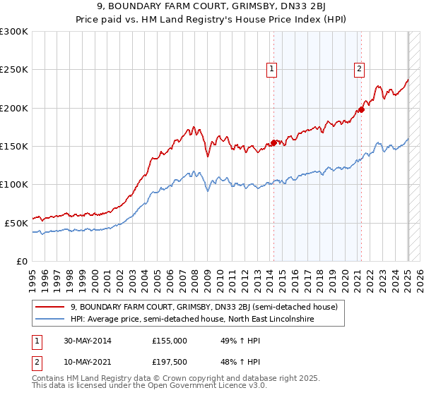 9, BOUNDARY FARM COURT, GRIMSBY, DN33 2BJ: Price paid vs HM Land Registry's House Price Index