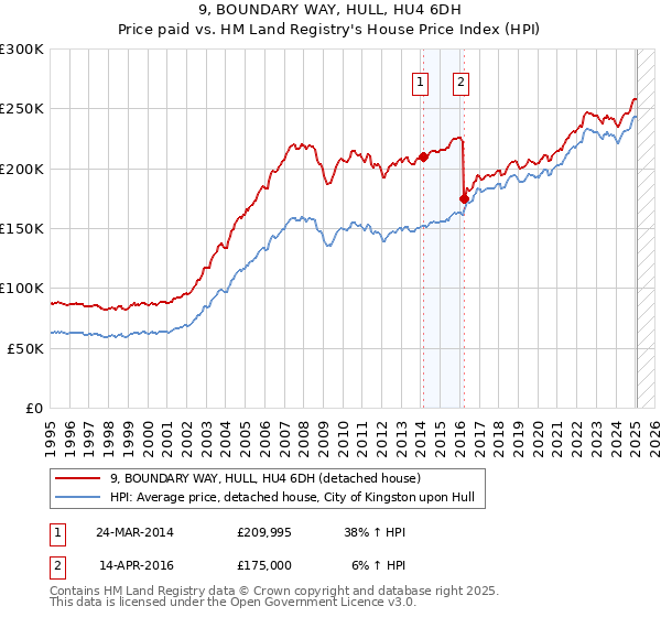 9, BOUNDARY WAY, HULL, HU4 6DH: Price paid vs HM Land Registry's House Price Index