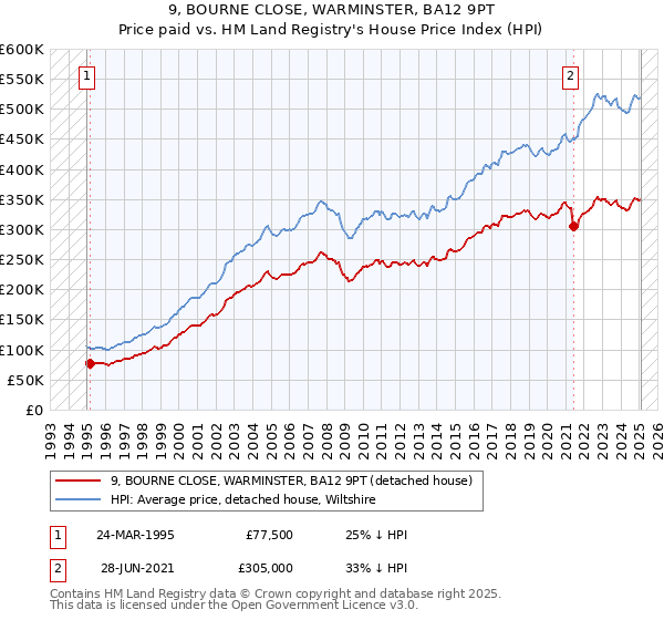 9, BOURNE CLOSE, WARMINSTER, BA12 9PT: Price paid vs HM Land Registry's House Price Index