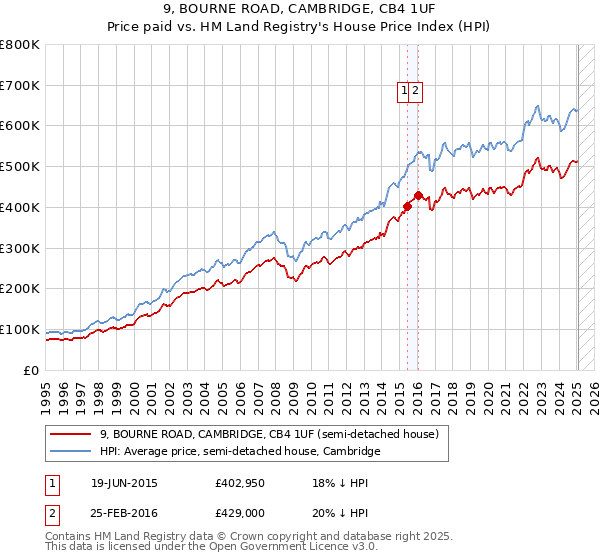9, BOURNE ROAD, CAMBRIDGE, CB4 1UF: Price paid vs HM Land Registry's House Price Index
