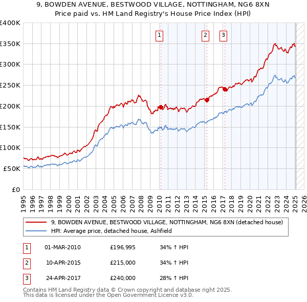 9, BOWDEN AVENUE, BESTWOOD VILLAGE, NOTTINGHAM, NG6 8XN: Price paid vs HM Land Registry's House Price Index