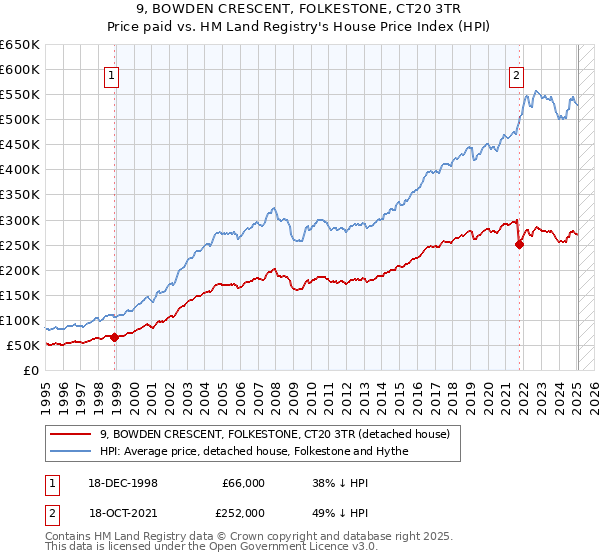 9, BOWDEN CRESCENT, FOLKESTONE, CT20 3TR: Price paid vs HM Land Registry's House Price Index