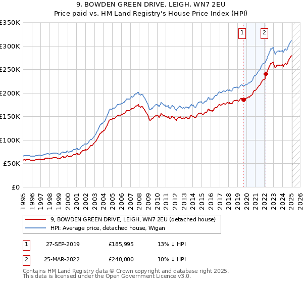 9, BOWDEN GREEN DRIVE, LEIGH, WN7 2EU: Price paid vs HM Land Registry's House Price Index