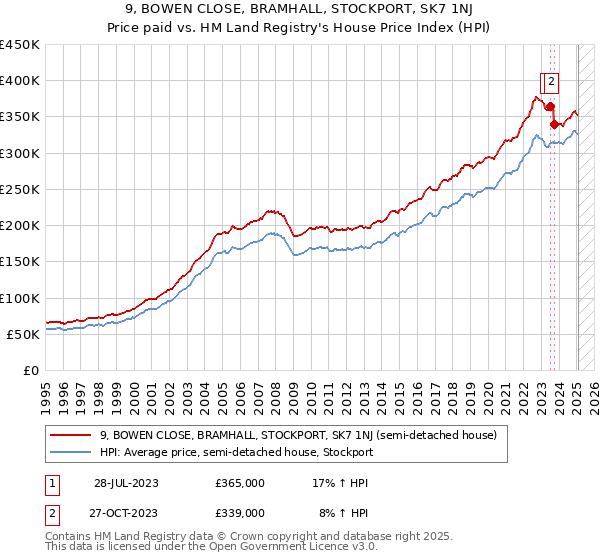 9, BOWEN CLOSE, BRAMHALL, STOCKPORT, SK7 1NJ: Price paid vs HM Land Registry's House Price Index