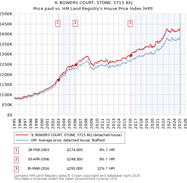 9, BOWERS COURT, STONE, ST15 8XJ: Price paid vs HM Land Registry's House Price Index