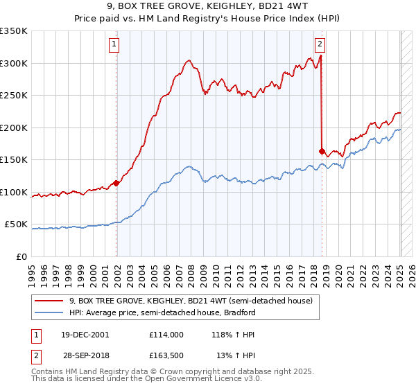 9, BOX TREE GROVE, KEIGHLEY, BD21 4WT: Price paid vs HM Land Registry's House Price Index