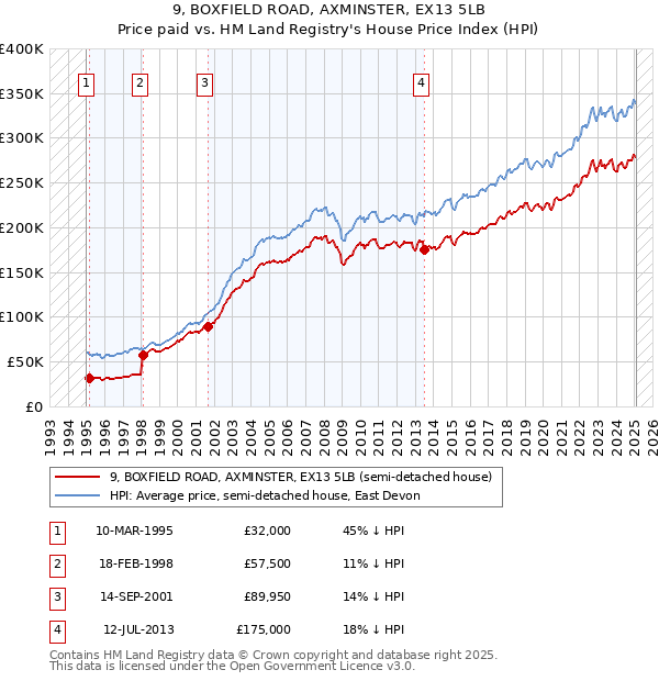 9, BOXFIELD ROAD, AXMINSTER, EX13 5LB: Price paid vs HM Land Registry's House Price Index