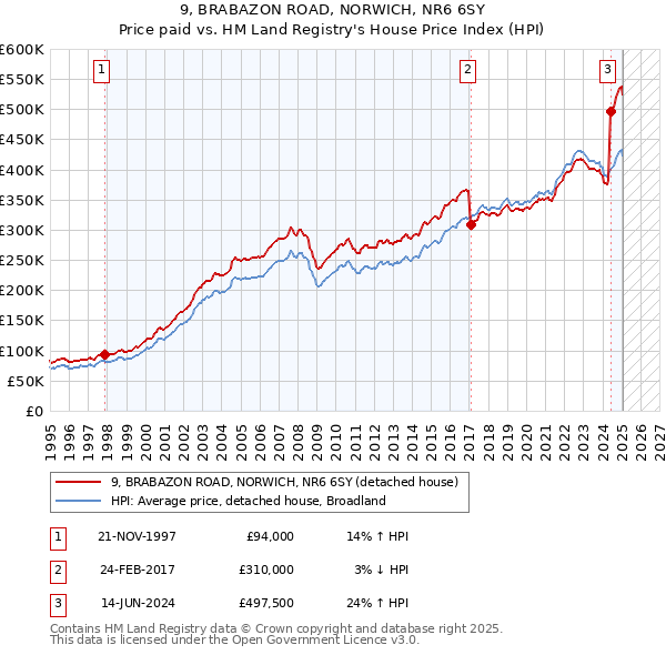 9, BRABAZON ROAD, NORWICH, NR6 6SY: Price paid vs HM Land Registry's House Price Index