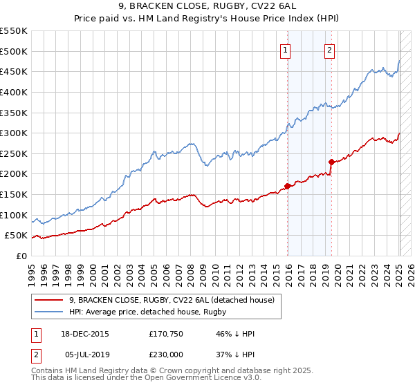 9, BRACKEN CLOSE, RUGBY, CV22 6AL: Price paid vs HM Land Registry's House Price Index