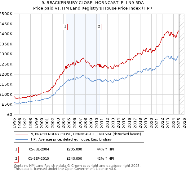 9, BRACKENBURY CLOSE, HORNCASTLE, LN9 5DA: Price paid vs HM Land Registry's House Price Index
