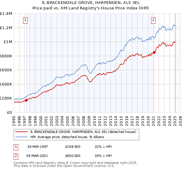 9, BRACKENDALE GROVE, HARPENDEN, AL5 3EL: Price paid vs HM Land Registry's House Price Index
