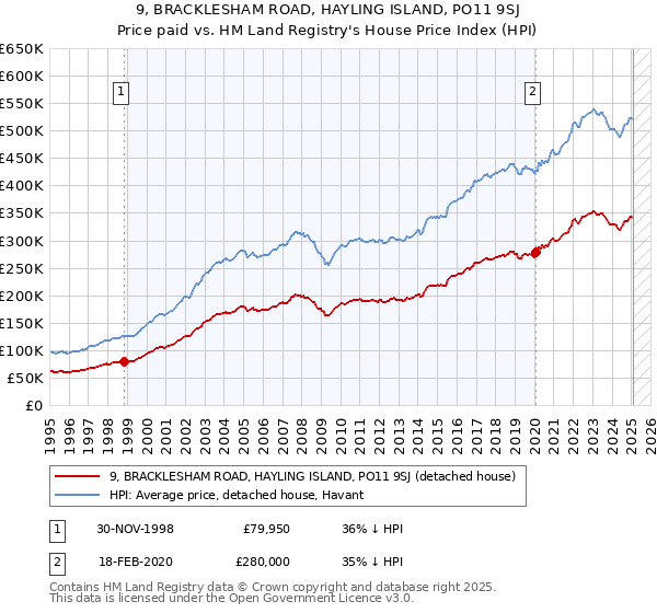 9, BRACKLESHAM ROAD, HAYLING ISLAND, PO11 9SJ: Price paid vs HM Land Registry's House Price Index