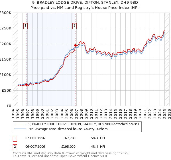 9, BRADLEY LODGE DRIVE, DIPTON, STANLEY, DH9 9BD: Price paid vs HM Land Registry's House Price Index