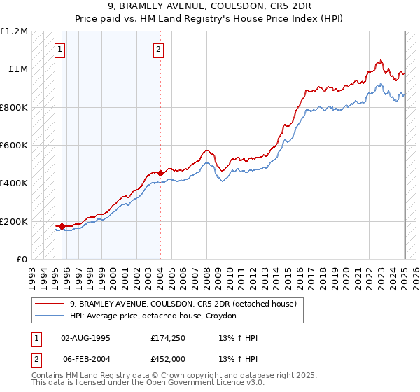 9, BRAMLEY AVENUE, COULSDON, CR5 2DR: Price paid vs HM Land Registry's House Price Index