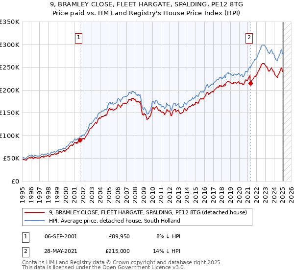 9, BRAMLEY CLOSE, FLEET HARGATE, SPALDING, PE12 8TG: Price paid vs HM Land Registry's House Price Index
