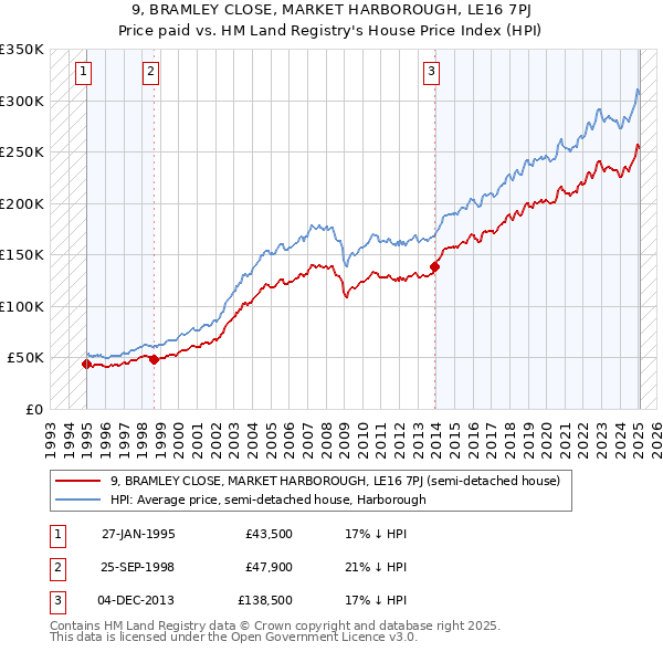 9, BRAMLEY CLOSE, MARKET HARBOROUGH, LE16 7PJ: Price paid vs HM Land Registry's House Price Index