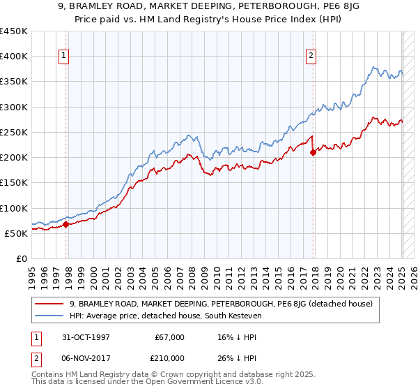 9, BRAMLEY ROAD, MARKET DEEPING, PETERBOROUGH, PE6 8JG: Price paid vs HM Land Registry's House Price Index