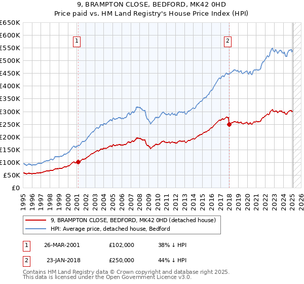 9, BRAMPTON CLOSE, BEDFORD, MK42 0HD: Price paid vs HM Land Registry's House Price Index