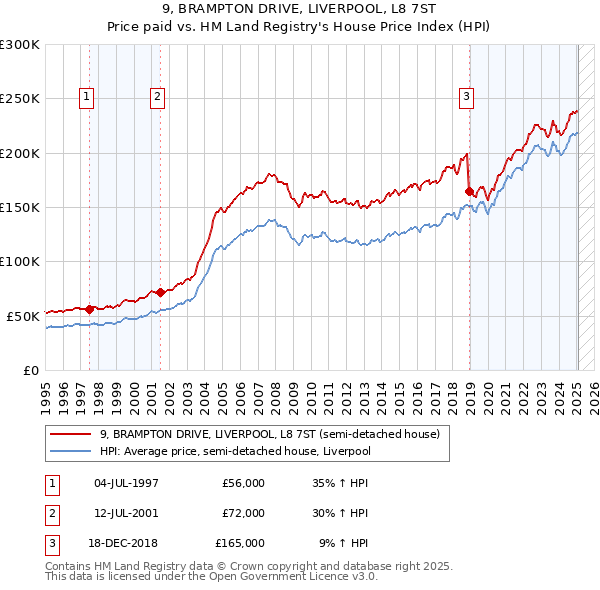 9, BRAMPTON DRIVE, LIVERPOOL, L8 7ST: Price paid vs HM Land Registry's House Price Index
