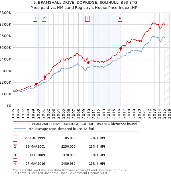 9, BRAMSHALL DRIVE, DORRIDGE, SOLIHULL, B93 8TG: Price paid vs HM Land Registry's House Price Index