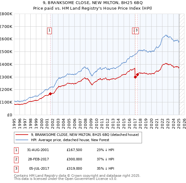 9, BRANKSOME CLOSE, NEW MILTON, BH25 6BQ: Price paid vs HM Land Registry's House Price Index